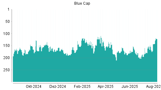 BOTSI®-Advisor Hochstufung Blue Cap von Rang 208 auf Rang 207
