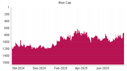 BOTSI®-Advisor Abstufung Blue Cap von Rang 746 auf ...