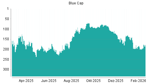 BOTSI®-Advisor Hochstufung Blue Cap von Rang 113 auf ...