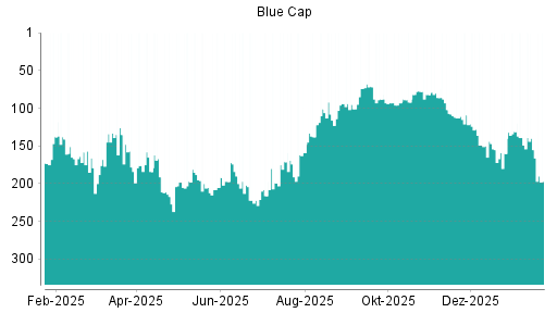 BOTSI®-Advisor Abstufung Blue Cap von Rang 150 auf ...