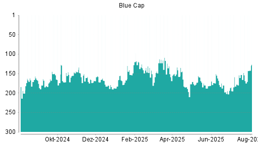 BOTSI®-Advisor Hochstufung Blue Cap von Rang 137 auf Rang 111
