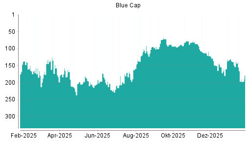 BOTSI®-Advisor Abstufung Blue Cap von Rang 155 auf ...