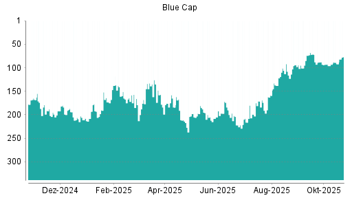 BOTSI®-Advisor Hochstufung Blue Cap von Rang 93 auf ...