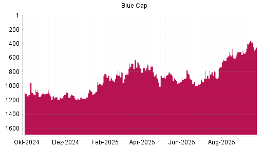 BOTSI®-Advisor Hochstufung Blue Cap von Rang 972 auf ...