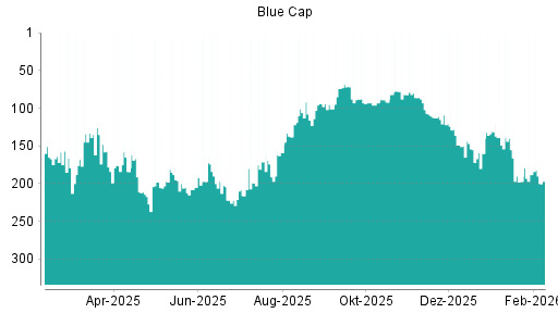 BOTSI®-Advisor Abstufung Blue Cap von Rang 188 auf ...