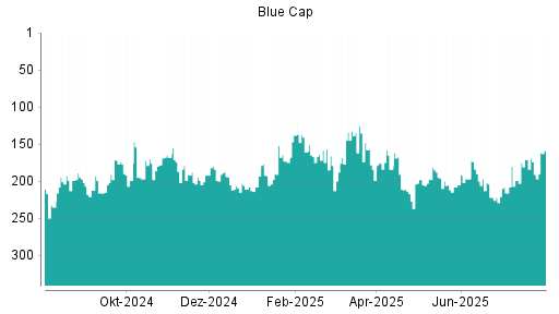 BOTSI®-Advisor Hochstufung Blue Cap von Rang 199 auf ...