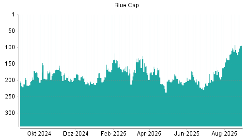 BOTSI®-Advisor Hochstufung Blue Cap von Rang 116 auf ...