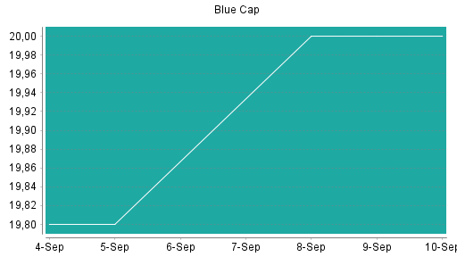 BOTSI®-Advisor Hochstufung Blue Cap von Rang 261 auf Rang 258