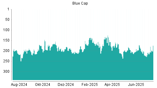 BOTSI®-Advisor Hochstufung Blue Cap von Rang 222 auf ...