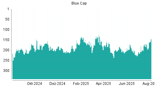 BOTSI®-Advisor Hochstufung Blue Cap von Rang 191 auf ...