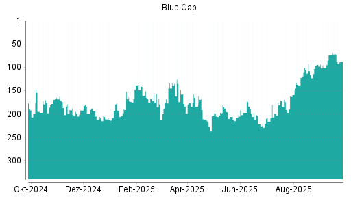 BOTSI®-Advisor Hochstufung Blue Cap von Rang 216 auf ...