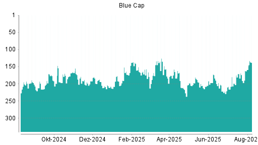 BOTSI®-Advisor Hochstufung Blue Cap von Rang 197 auf ...
