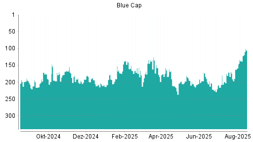 BOTSI®-Advisor Hochstufung Blue Cap von Rang 159 auf ...