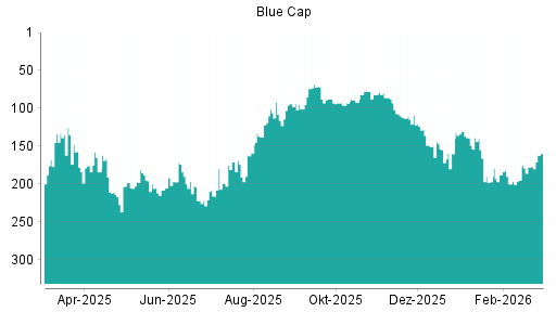 BOTSI®-Advisor Hochstufung Blue Cap von Rang 178 auf ...