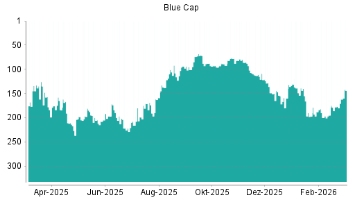 BOTSI®-Advisor Abstufung Blue Cap von Rang 86 auf ...