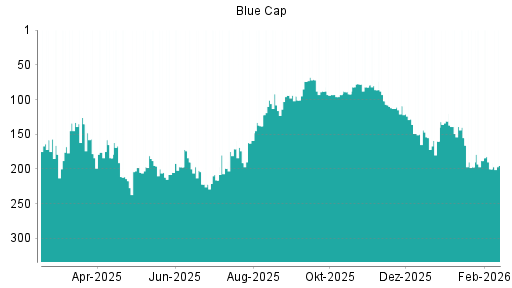 BOTSI®-Advisor Hochstufung Blue Cap von Rang 200 auf ...
