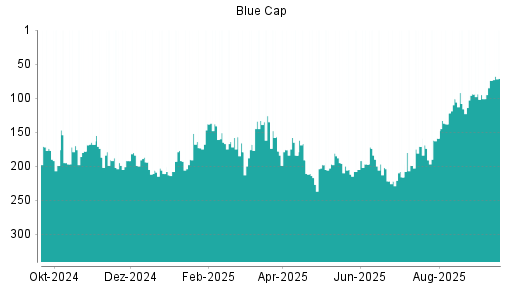 BOTSI®-Advisor Hochstufung Blue Cap von Rang 74 auf ...