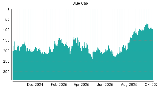 BOTSI®-Advisor Abstufung Blue Cap von Rang 71 auf ...