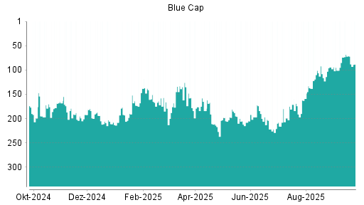 BOTSI®-Advisor Abstufung Blue Cap von Rang 171 auf ...