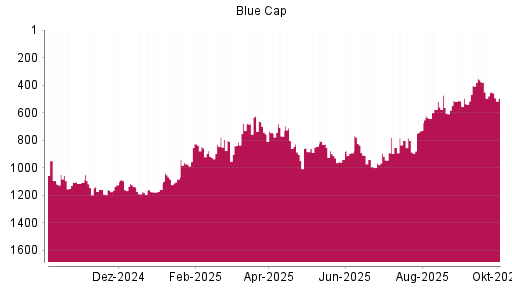 BOTSI®-Advisor Hochstufung Blue Cap von Rang 1159 auf ...