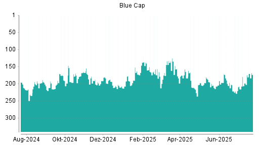 BOTSI®-Advisor Hochstufung Blue Cap von Rang 216 auf ...