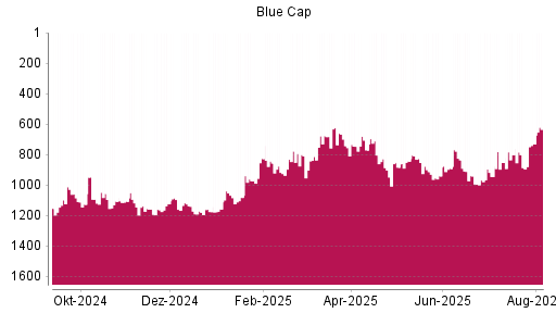 BOTSI®-Advisor Hochstufung Blue Cap von Rang 1093 auf ...