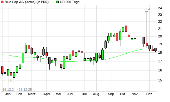 Blue Cap-Aktie unter 200-Tage-Linie