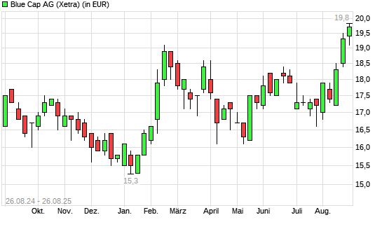 Blue Cap-Aktie mit neuem 12-Monats-Hoch