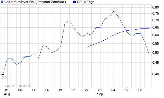 Chart