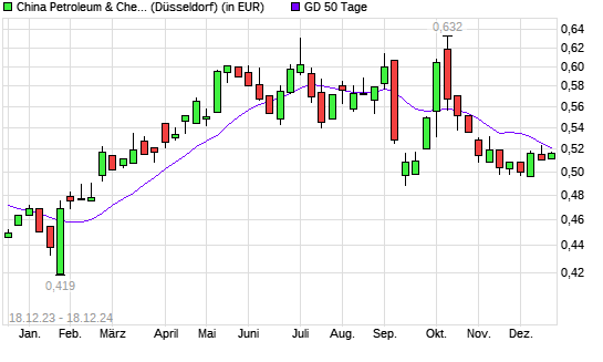 China Petroleum & Chemical-Aktie unter 50-Tage-Linie
