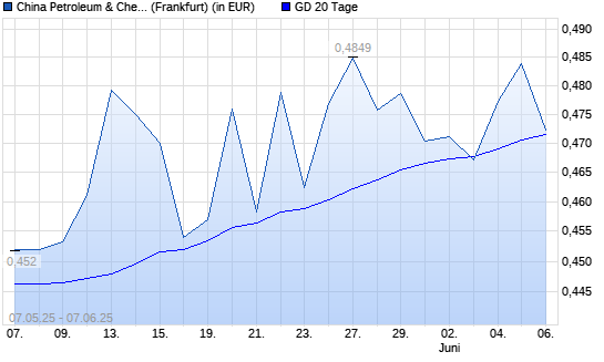 China Petroleum & Chemical-Aktie unter 20-Tage-Linie