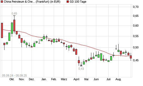 China Petroleum & Chemical-Aktie unter 100-Tage-Linie