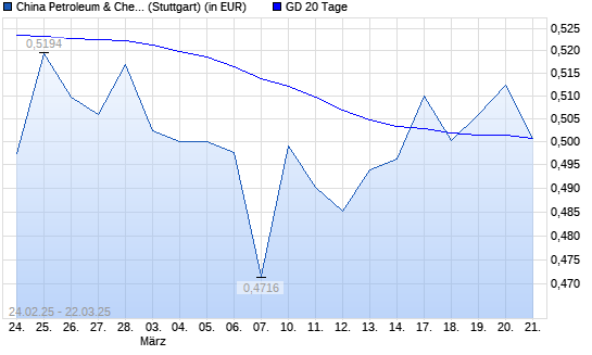 China Petroleum & Chemical-Aktie unter 20-Tage-Linie