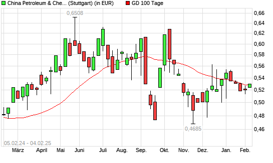 China Petroleum & Chemical-Aktie unter 100-Tage-Linie
