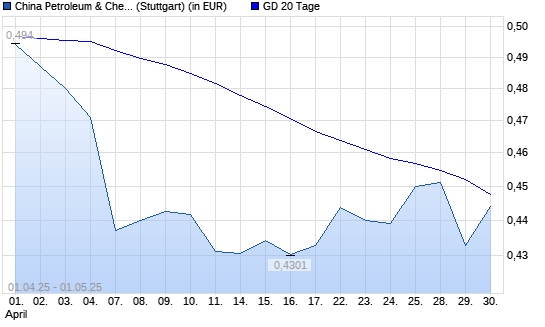 China Petroleum & Chemical-Aktie unter 20-Tage-Linie