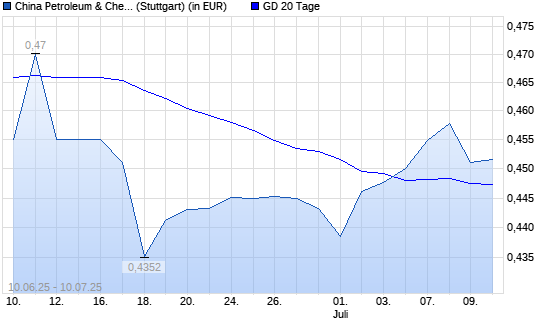 China Petroleum & Chemical-Aktie unter 20-Tage-Linie