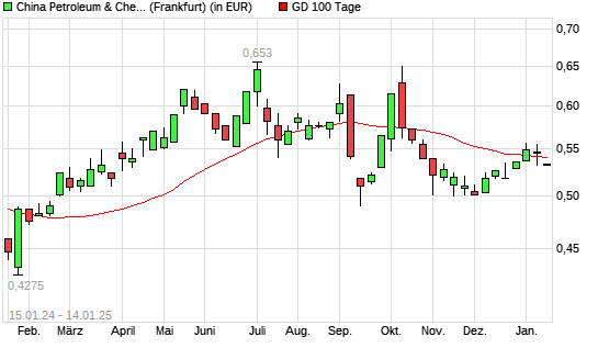 China Petroleum & Chemical-Aktie unter 100-Tage-Linie