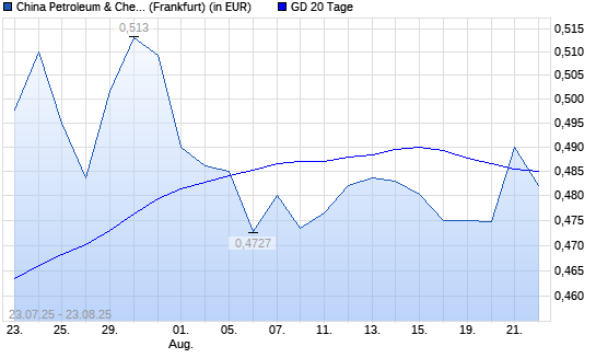 China Petroleum & Chemical-Aktie unter 20-Tage-Linie