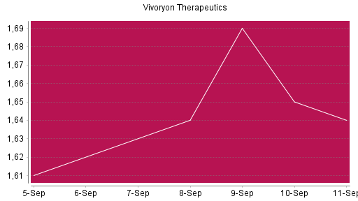 BOTSI®-Advisor Hochstufung Vivoryon Therapeutics von Rang 1567 auf ...