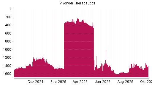 BOTSI®-Advisor Abstufung Vivoryon Therapeutics von Rang 1560 auf ...