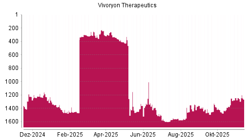 BOTSI®-Advisor Hochstufung Vivoryon Therapeutics von Rang 1574 auf ...