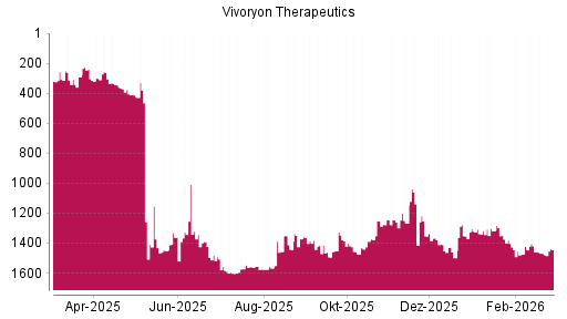 BOTSI®-Advisor Hochstufung Vivoryon Therapeutics von Rang 1468 auf ...
