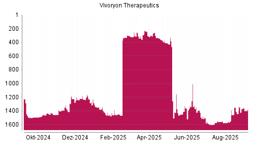 BOTSI®-Advisor Hochstufung Vivoryon Therapeutics von Rang 1602 auf ...