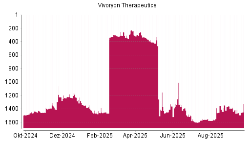 BOTSI®-Advisor Hochstufung Vivoryon Therapeutics von Rang 1493 auf ...