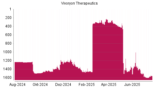 BOTSI®-Advisor Hochstufung Vivoryon Therapeutics von Rang 1468 auf ...