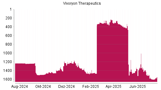 BOTSI®-Advisor Hochstufung Vivoryon Therapeutics von Rang 1450 auf ...