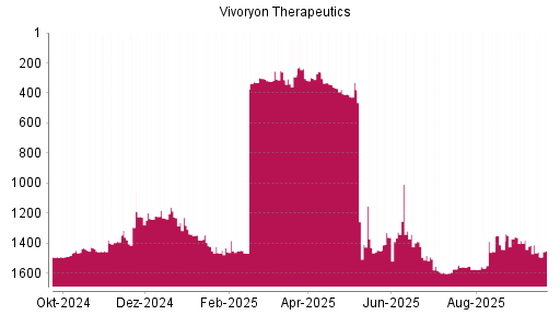 BOTSI®-Advisor Abstufung Vivoryon Therapeutics von Rang 1415 auf ...