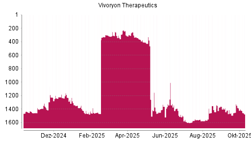BOTSI®-Advisor Abstufung Vivoryon Therapeutics von Rang 1401 auf ... BOTSI®-Advisor Abstufung Vivoryon Therapeutics von Rang 1401 auf ...