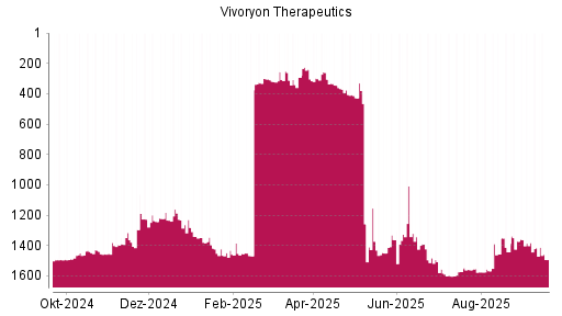 BOTSI®-Advisor Abstufung Vivoryon Therapeutics von Rang 1415 auf ...