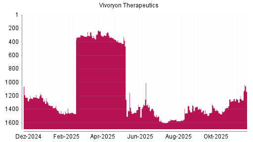 BOTSI®-Advisor Hochstufung Vivoryon Therapeutics von Rang 1362 auf ...